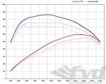 Leistungs-Kit Level1 Cayenne Turbo/TurboS  11-   596PS/860Nm  (My Genius)