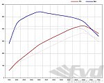FVD Software Upgrade - 718 Boxster GTS / Cayman GTS - 2.5 L