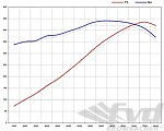 FVD Software Upgrade - 718 Boxster Spyder / Cayman GT4 - 4.0 L - 435 Hp / 325 Tq - With Genius Tool