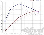 Leistungs-Kit  992 Turbo / Turbo S  Level 1 - 700PS / 920Nm (Genius Flash Tool)