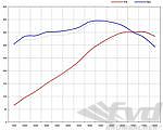 Leistungs-Kit 981 Cayman GTS  3.4L  Level 1 ( 352 PS / 395 Nm )