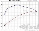 Kit de puissance 991 turbo / turbo S stage 2 ( 660 CV / 870 Nm avec ligne échappt. complète)