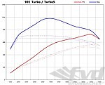 Kit de puissance 991 turbo / turbo S stage 3 ( 720 CV / 980 Nm )