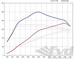 FVD Tuning Kit - 991.2 Turbo / Turbo S - Level 3 - Sport - FVD Tips - 735 Hp / 734 TQ