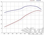 FVD Mass Air Flow Meter Performance Kit 911  1984-89 - Race - + 20 Hp Gain + Sport Cat - 98 Octane+