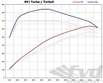 Kit de puissance 991 turbo / turbo S stage 1 ( 635 CV / 840 Nm )