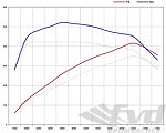 Kit de puissance 982/718 Boxster GTS / Cayman GTS - 2.5L