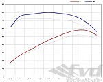 Leistungs-Kit 955 Cayenne Turbo S Level1 580 PS / 800 Nm