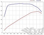 Leistungs-Kit Level1 Cayenne V6 GTS  15-18  480PS/660Nm  (My Genius)