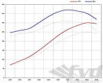 FVD Mass Air Flow Performance Kit 964 - Sport - + 30 to + 50 Hp Gains + BMC Filter - 98 (93) Octane