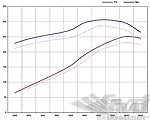 FVD Mass Air Flow Meter Performance Kit 911  1984-89 - Street - + 15 Hp Gain - 98 Octane Minimum