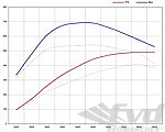 Tuning Kit 993 Turbo - Level 2 - 490 Hp Kit - K16/24 Turbos - 1997+1998 Models DME 0261204377