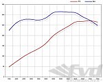 FVD Software Upgrade - 987.2 Cayman / Boxster - 2.9 L - 278 Hp / 232 Tq - With Genius Flash Tool