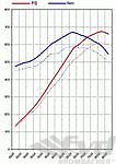 Leistungs-Kit Carrera GT Level2 675PS/670Nm min.98 Oktan