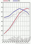 Leistungs-Kit Carrera GT Level2 675PS/670Nm (Auspuff Race-Sound) min.98 Oktan