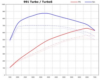 Kit de puissance 991 turbo/ turbo S stage 2 ( 660 CV / 870 Nm )