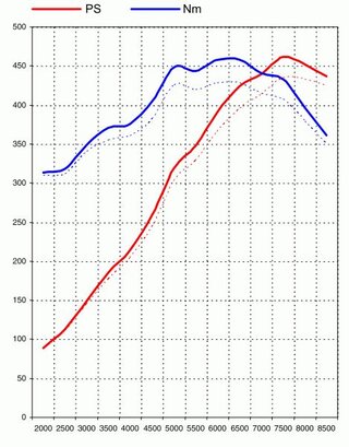 Kit de puissance  997 GT3 3.8L Level 2  462CH/460Nm