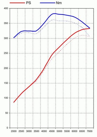 FVD Tuning Kit 987.2 Boxster S / Spyder - 3.4 L - Level 1 - 333 HP / 284 TQ - Street