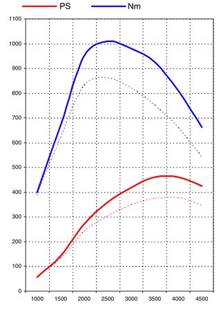 Software Upgrade Cayenne V8 Diesel (+78HP / +118 TQ) - With Genius Flash Tuning