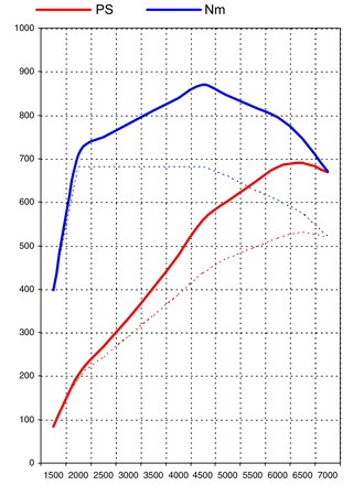 997 GT2  Level 3  (690HP/642TQ)