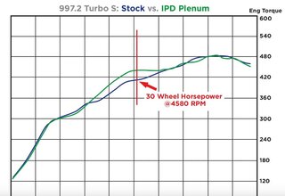 IPD Plenum 997.2 Turbo / Turbo S - For OEM  74mm Throttle Body