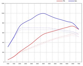 FVD Tuning Kit - 991.2 Turbo / Turbo S - Level 3 - Sport - FVD Tips - 735 Hp / 734 TQ