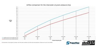 Ladeluftkühler-Kit - do88 BIG PACK - 992 GTS/ Sport Design Heckschürze