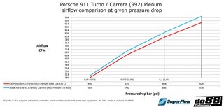 Ansaugstutzen 992 Carrera/S/GTS/ Turbo - do88