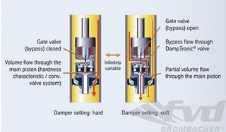 BILSTEIN B16 DampTronic 997C4/C4S/TurboTÜV (Sport-Version) mit PASM
