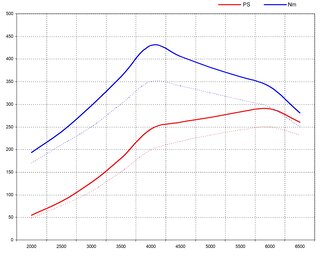 Software upgrade 944 Turbo / 944 Turbo S - For 93 Octane - (+40HP / +80Nm)