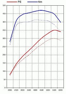 Leistungs-Kit 930Turbo Level2 350PS