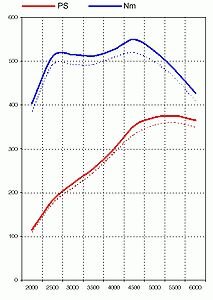 Leistungs-Kit 965Turbo 3.6L  Level1 375PS min.98 Oktan