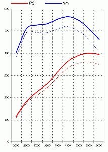 Tuning Kit 965 3.6 L Turbo - Level 2 - 400 Hp Kit - 98 / 93 Octane