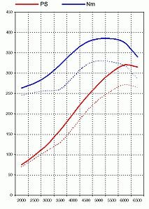 Kit de puissance 993 -95 (272PS)  Level 3 - 315PS