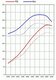 Kit de puissance 993 -95 (272PS)  Level 3 - 315PS
