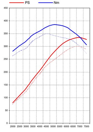 Tuning Kit 996 3.4 L - Level 3 - 335 HP / 284 TQ - Sport - E-Gas Models (1999-01)