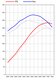 Tuning Kit 996 3.4 L - Level 3 - 335 HP / 284 TQ - Sport - E-Gas Models (1999-01)