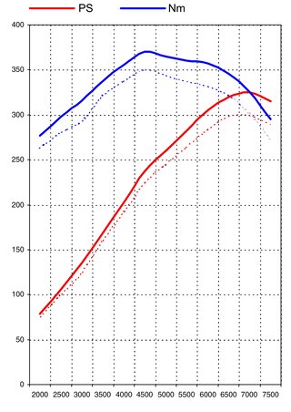 Kit de puissance 996 -01 3.4L stage 2  325PS/370Nm