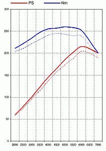 Kit de puissance Boxster 2.5L  Level1  215PS/260Nm