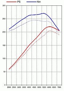 FVD Tuning Kit 986 Boxster - 2.5 L - Level 2 - 220 HP / 199 TQ - Street - With Genius Flash Tool