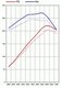 FVD Tuning Kit 986 Boxster - 2.5 L - Level 2 - 220 HP / 199 TQ - Street - With Genius Flash Tool