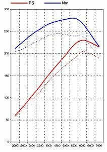 FVD Tuning Kit 986 Boxster - 2.5 L - Level 3 - 230 HP / 207 TQ - Sport - With Genius Flash Tool