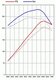 FVD Tuning Kit 986 Boxster - 2.5 L - Level 3 - 230 HP / 207 TQ - Sport - With Genius Flash Tool
