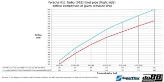 Porsche 992 Turbocharged do88 Turbo Inlet Hoses | OE or 66 mm do88 Airbox Compatible