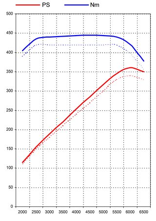 Leistungs-Kit 955 Cayenne S  Level1 360PS / 445Nm