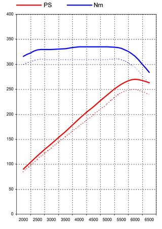 Leistungs-Kit 955 Cayenne V6  Level1 270PS / 335Nm