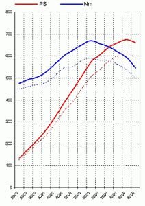 Carrera GT Level 2 Power Kit  - 675 HP / 495 TQ