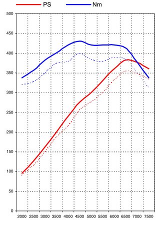 FVD Level 2 Tuning Kit - 997.1 - 3.8 L - 382 HP / 317 TQ - Street