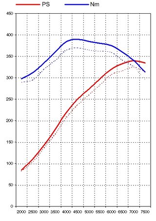 FVD Level 1 Tuning Kit - 997.1 - 3.6 L - 340 HP / 288 TQ - Street