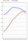 FVD Level 1 Tuning Kit - 997.1 - 3.6 L - 340 HP / 288 TQ - Street